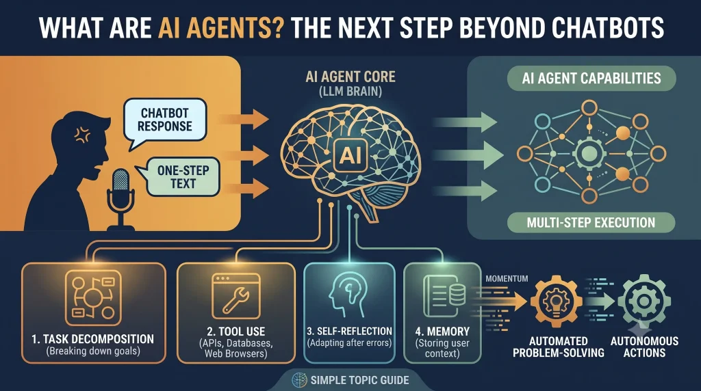 What Are AI Agents The Evolution Beyond Standard Chatbots